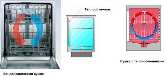 Посудомойка с конденсационным типом сушки