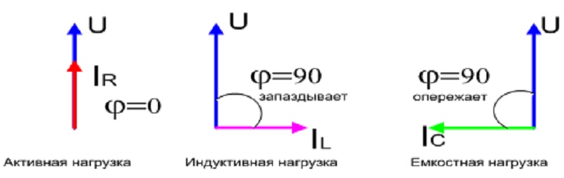 Значения cos ϕ в зависимости от типа нагрузки