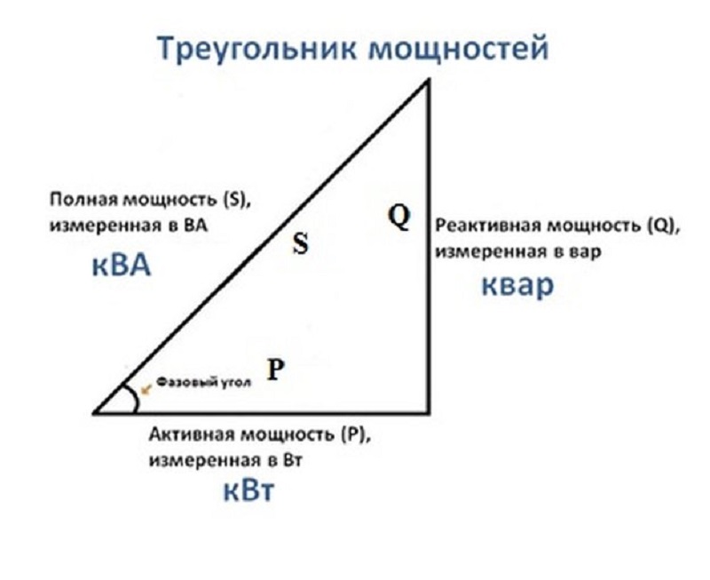 Графическое пояснение сути полной мощности