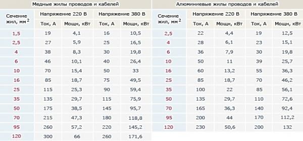 Таблица сечения по току