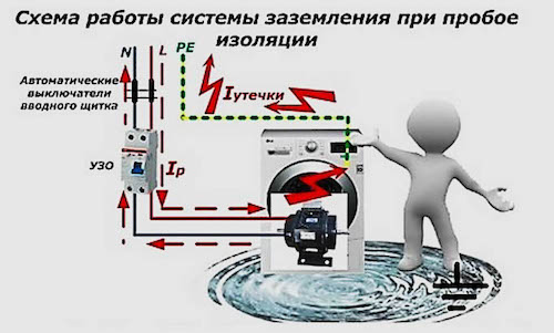 Как измерить сопротивление заземления