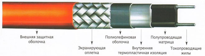 Как выбрать и подключить греющий кабель снаружи и внутри водопроводной трубы