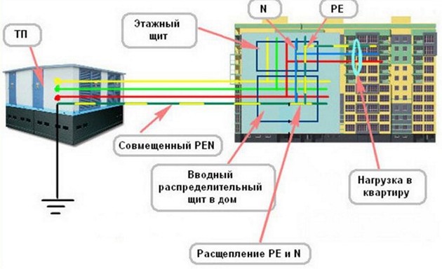 Система заземления TN-S