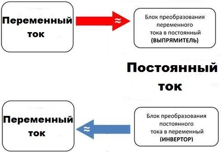 chem otlichaetsya peremennyj tok ot postoyannogo6