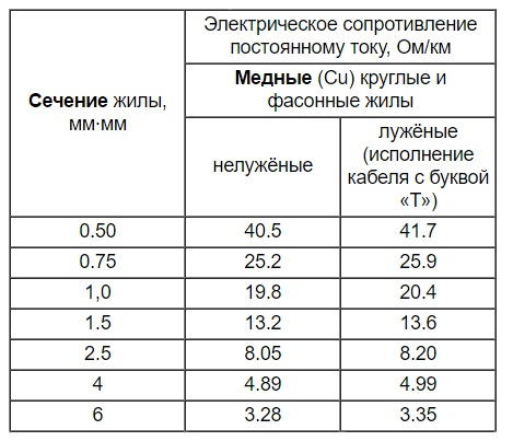 Таблица 1. Сопротивление жил кабеля класса 4