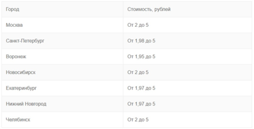 Таблица 2. Цены по регионам РФ