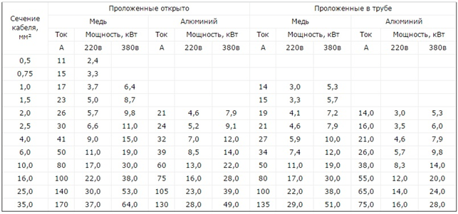 Таблица 4. Выбор размера кабеля