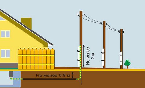 подземнаяпроводка кабеля для частного дома