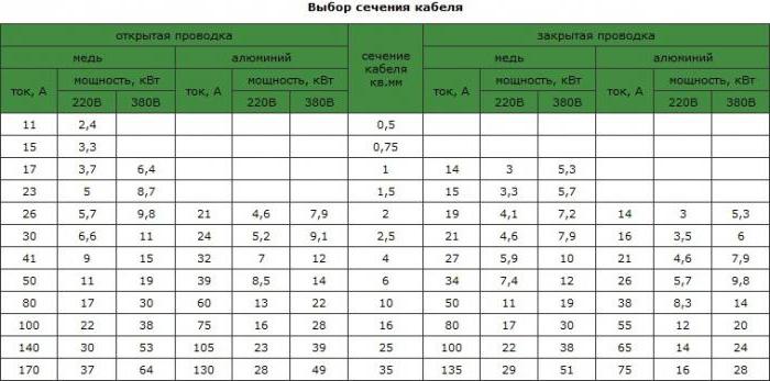 таблица нагрузок по сечению кабеля