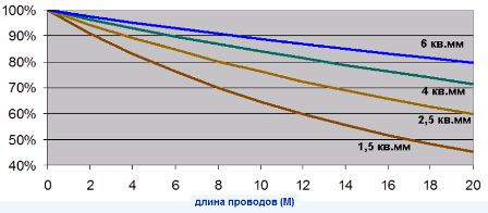 Потеря мощности ламп в зависимости от длины питающих проводов