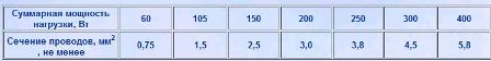 Таблица сечений медных проводов в цепи освещения 12 В длиной до 2 метров