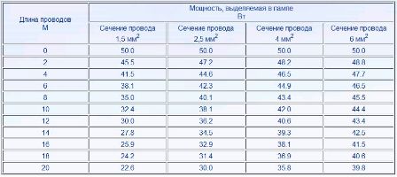 зависимость мощности от длины провода