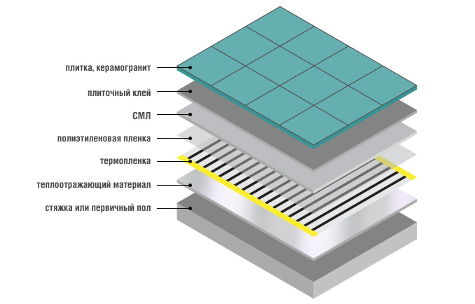Схема укладки инфракрасного пола под плитку