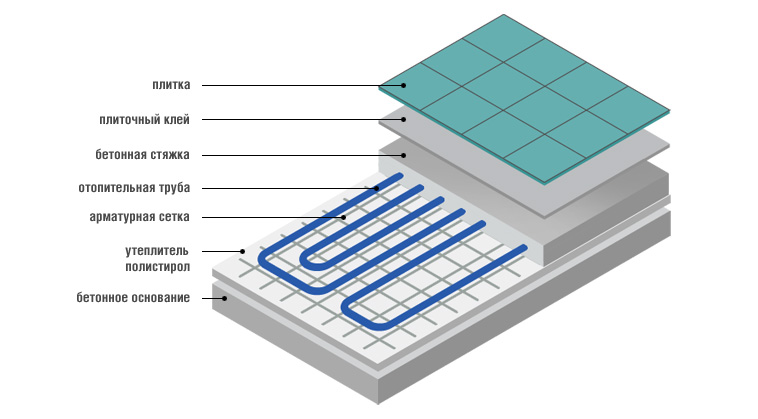 Схема укладки водяного пола под плитку