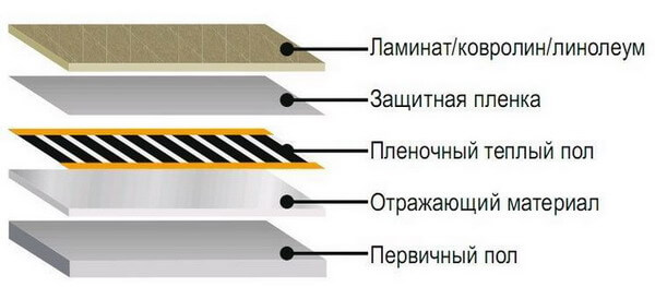 "Пирог" системы