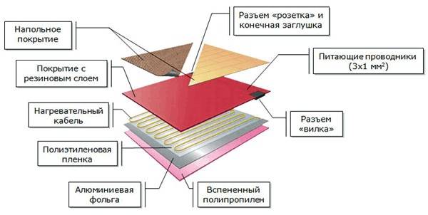 Схема монтажа электрического теплого пола под ламинтат