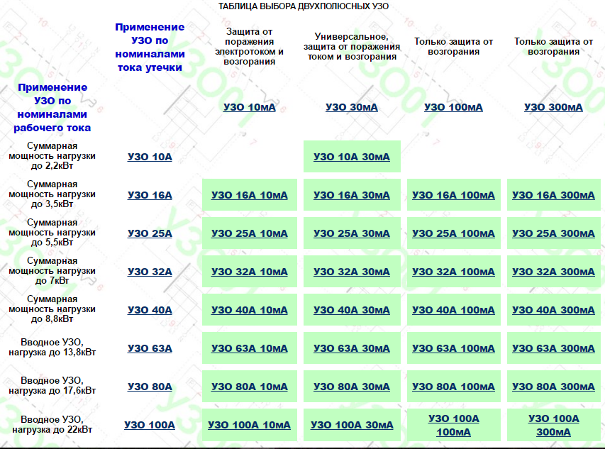 Таблица для выбора УЗО по мощности