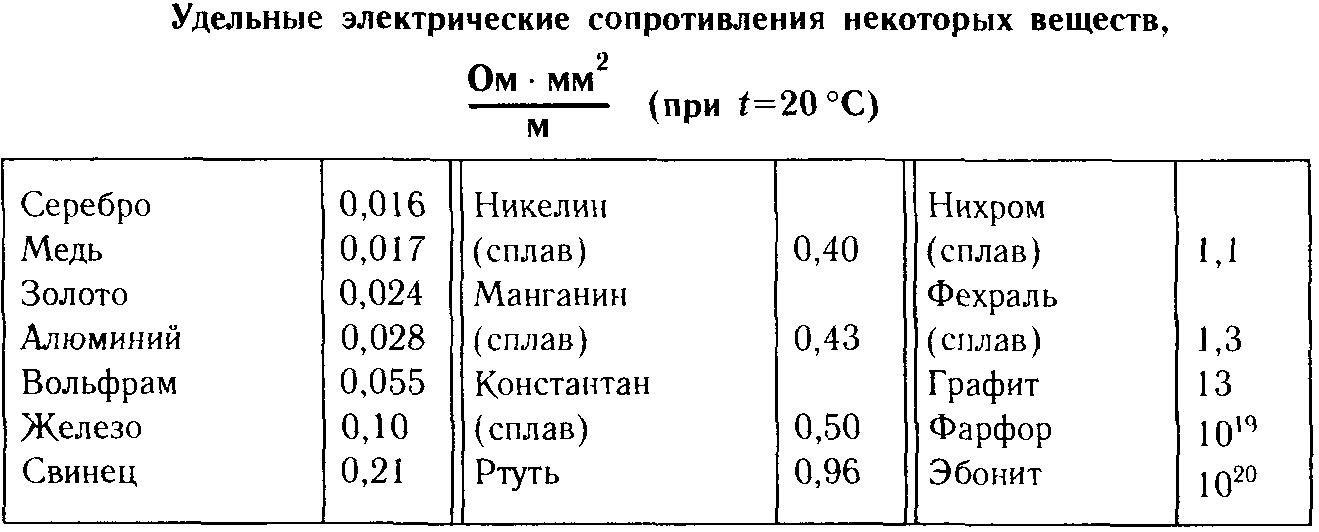 Удельные сопротивления некоторых материалов