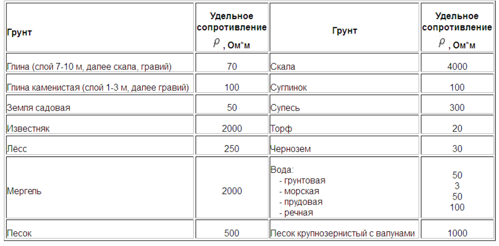 Удельные сопротивления грунтов