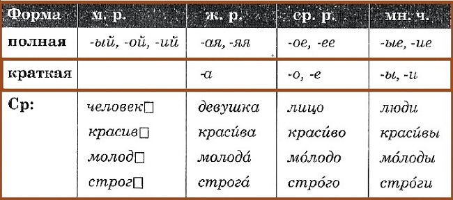 Степени сравнения и формы прилагательных