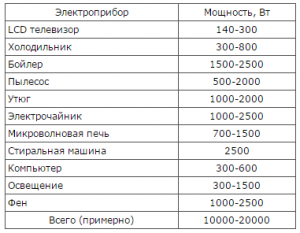 Расчет нагрузки по токоприемникам