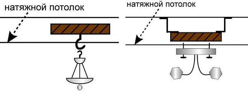 Способы фиксации светильника на натяжном потолке