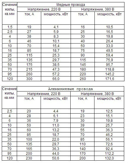 Сечение кабеля по мощности, таблица подбора