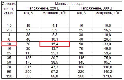 Как подобрать сечение кабеля по мощности 220 Вольт