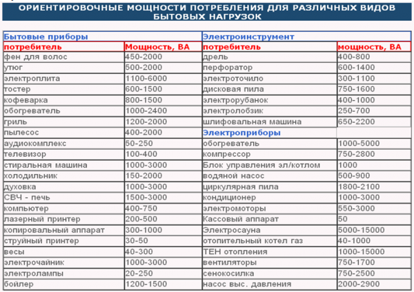 Потребляемая мощность некоторых электроинструментов