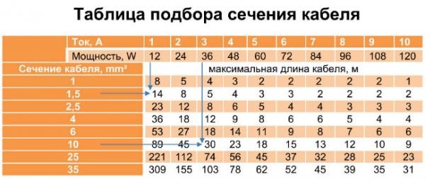 Таблица расчета сечения кабеля по длине и мощности