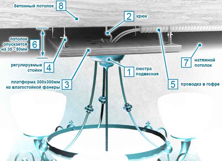 Схема крепления люстры на натяжной потолок