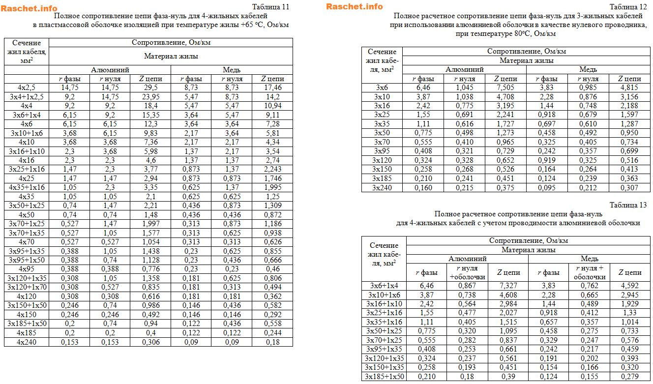 Таблицы 11 - 13 - со значениями полного расчетного сопротивления цепи фаза-нуль для 3(4)- жильных кабелей с различной изоляций и при температуре жилы +65(+80)