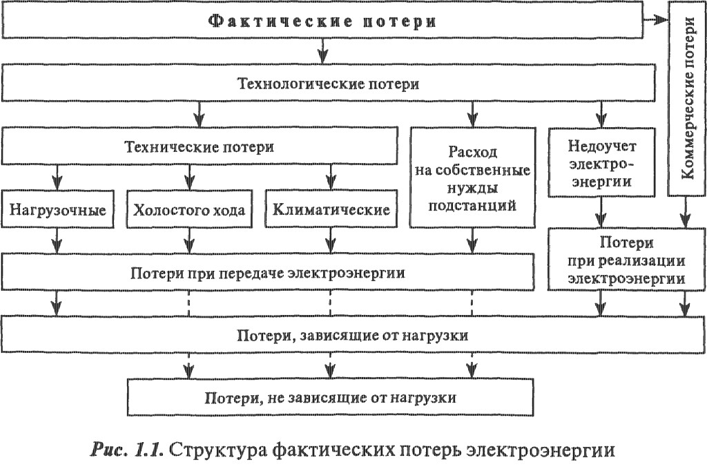 Структура фактических потерь электроэнергии