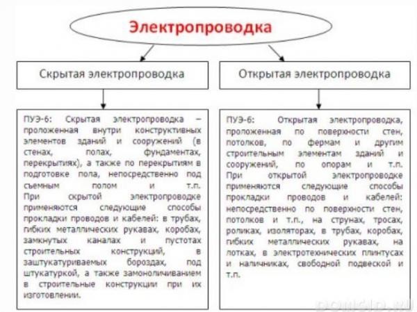 Скрытая и открытая проводка