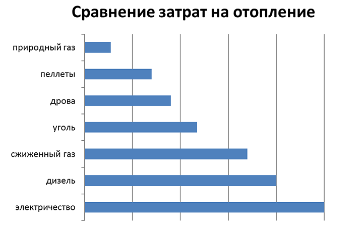 Газ или электричество? Какое отопление выгоднее и дешевле для частного дома?