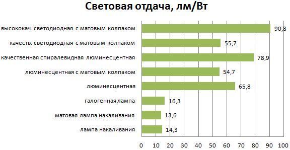 Сравнение ламп