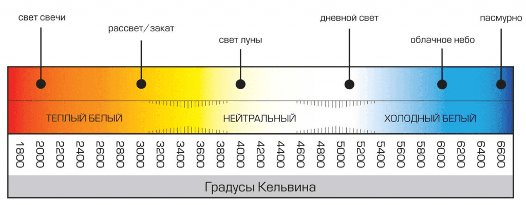 Температура свечения светодиодных ламп Е27