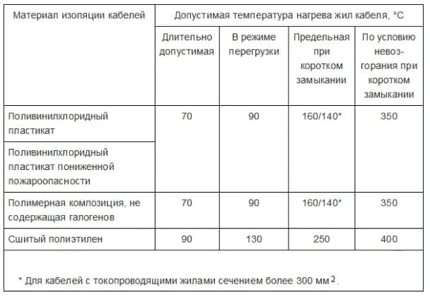 Выбор автоматов по сечению кабеля