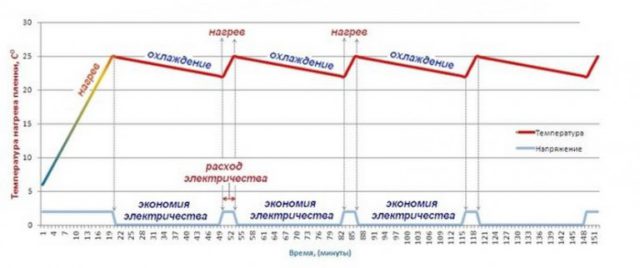 График нагрева инфракрасной пленки и расхода электричесва 