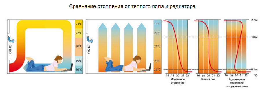 разница в отоплении между батареями и теплым полом