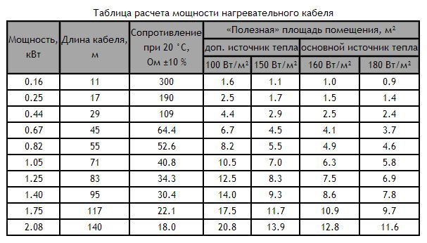 теплый пол как основное или дополнительное отопление