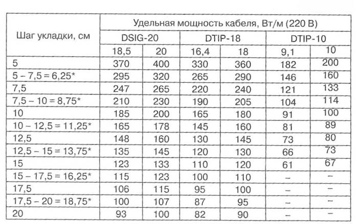 зависимость шага укладки и мощности обогрева теплого пола