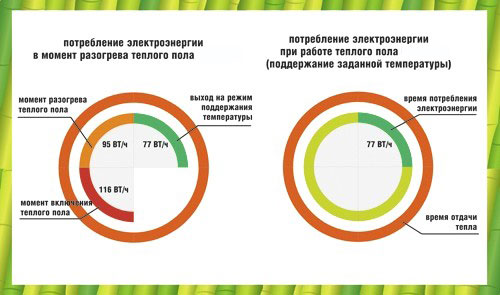 разница в потреблении электроэнергии при обогреве теплыми полами