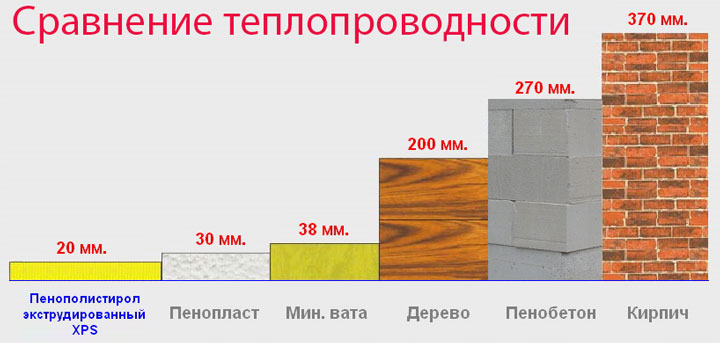 разница в теплоизоляции с экструдированным пенополистеролом