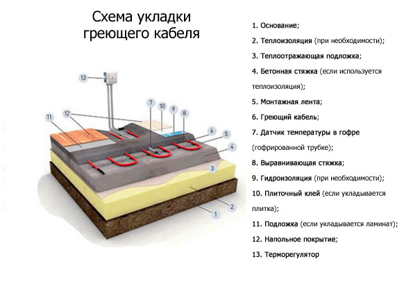 пирог при монтаже теплого пола нагревательным кабелем