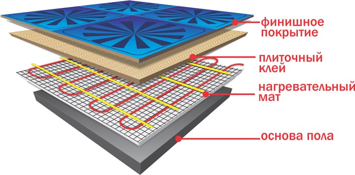 пирог теплого пола с нагревательным матом