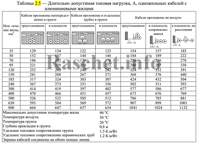 Таблица 2.5 - Длительно допустимая токовая нагрузка 