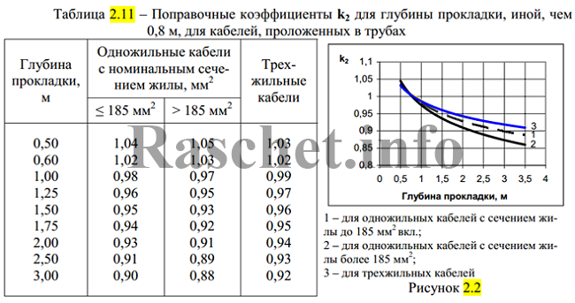 Таблица 2.11 - Поправочные коэффициенты k2