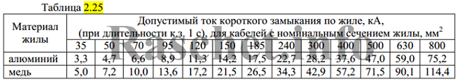 Таблица 2.25 - Допустимый односекундный ток короткого замыкания