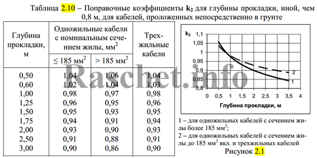 Таблица 2.10 - Поправочные коэффициенты k2